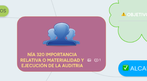 Mind Map: NÍA 320 IMPORTANCIA RELATIVA O MATERIALIDAD Y EJECUCIÓN DE LA AUDITRIA