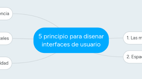 Mind Map: 5 principio para disenar interfaces de usuario