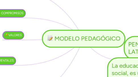 Mind Map: MODELO PEDAGÓGICO