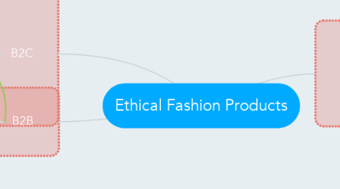 Mind Map: Ethical Fashion Products