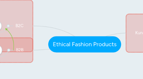 Mind Map: Ethical Fashion Products