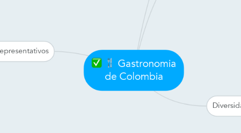Mind Map: Gastronomia de Colombia