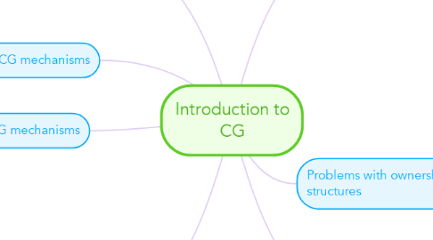 Mind Map: Introduction to CG