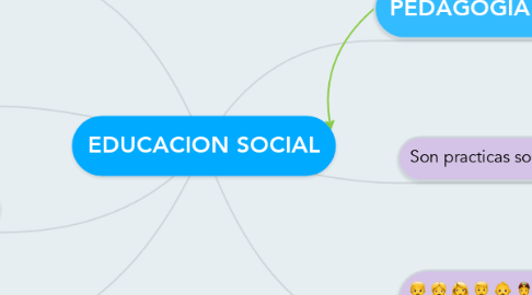 Mind Map: EDUCACION SOCIAL