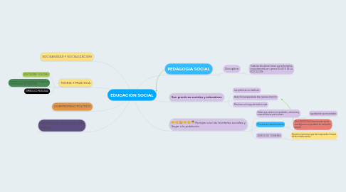 Mind Map: EDUCACION SOCIAL