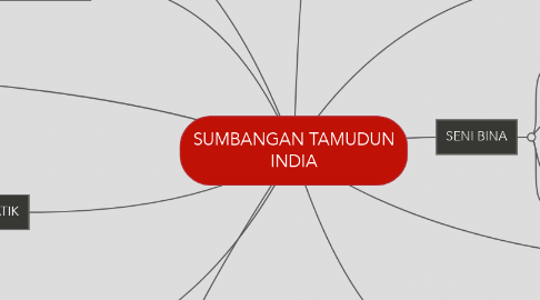 Mind Map: SUMBANGAN TAMUDUN INDIA