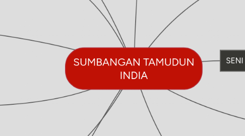 Mind Map: SUMBANGAN TAMUDUN INDIA