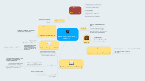 Mind Map: Reglamento General de Alumnos