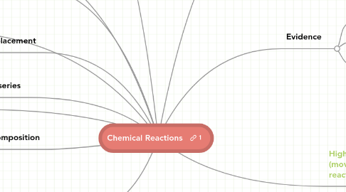 Mind Map: Chemical Reactions