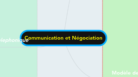 Mind Map: Communication et Négociation