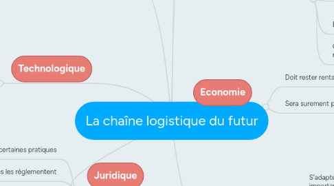 Mind Map: La chaîne logistique du futur