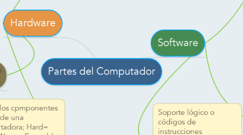 Mind Map: Partes del Computador