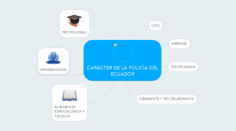 Mind Map: CARÀCTER DE LA POLICÌA DEL ECUADOR