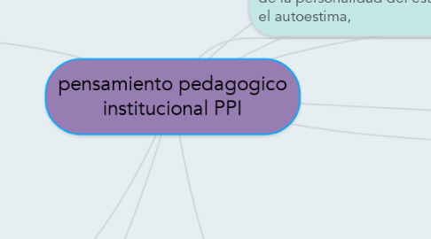 Mind Map: pensamiento pedagogico institucional PPI