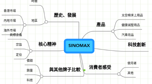 Mind Map: SINOMAX