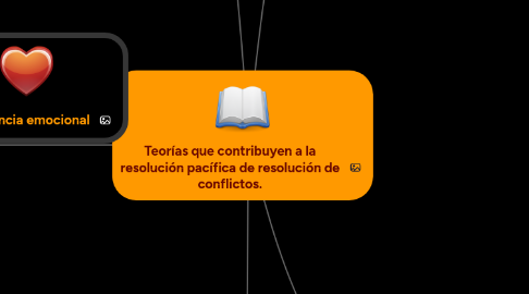 Mind Map: Teorías que contribuyen a la resolución pacífica de resolución de conflictos.