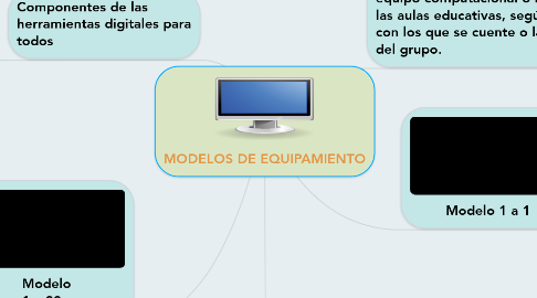 Mind Map: MODELOS DE EQUIPAMIENTO