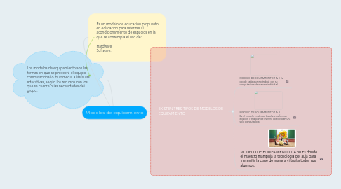 Mind Map: Modelos de equipamiento