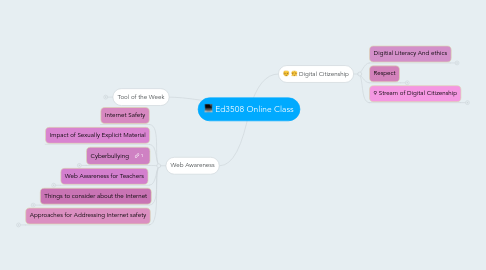 Mind Map: Ed3508 Online Class