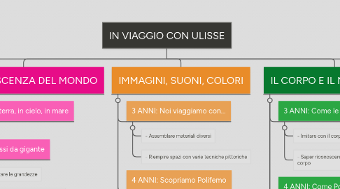 Mind Map: IN VIAGGIO CON ULISSE