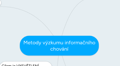 Mind Map: Metody výzkumu informačního chování