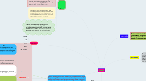 Mind Map: Interntet