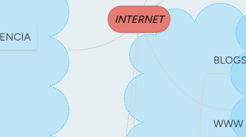 Mind Map: INTERNET