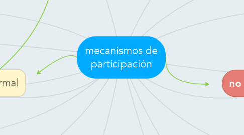 Mind Map: mecanismos de participación