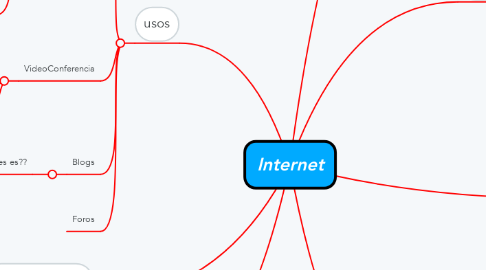 Mind Map: Internet