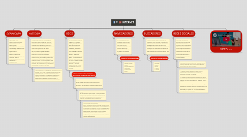 Mind Map: INTERNET