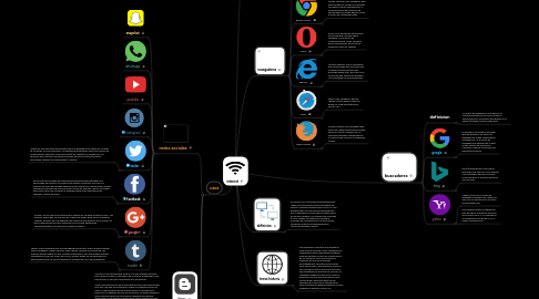 Mind Map: internet