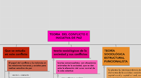 Mind Map: TEORIA  DEL CONFLICTO E INICIATIVA DE PAZ