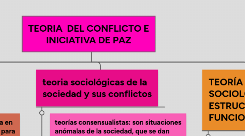 Mind Map: TEORIA DEL CONFLICTO E INICIATIVA DE PAZ