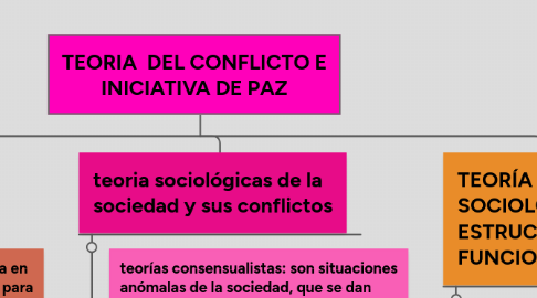 Mind Map: TEORIA  DEL CONFLICTO E INICIATIVA DE PAZ