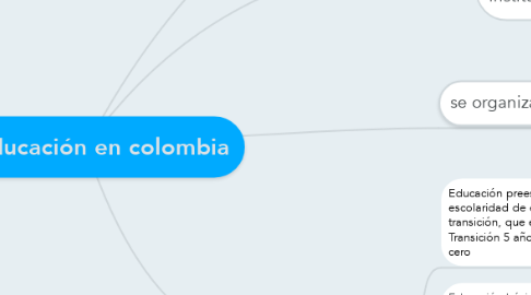 Mind Map: Educación en colombia