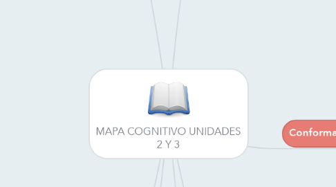 Mind Map: MAPA COGNITIVO UNIDADES 2 Y 3