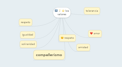 Mind Map: los valores