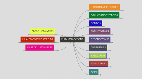 Mind Map: PULM MEDICATIONS