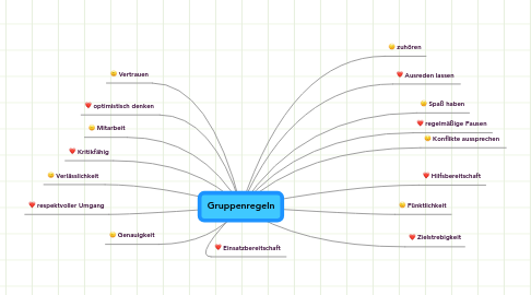 Mind Map: Gruppenregeln