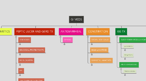Mind Map: GI MEDS