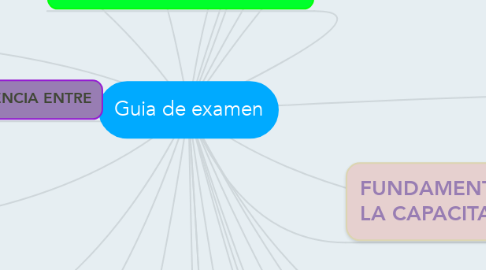 Mind Map: Guia de examen