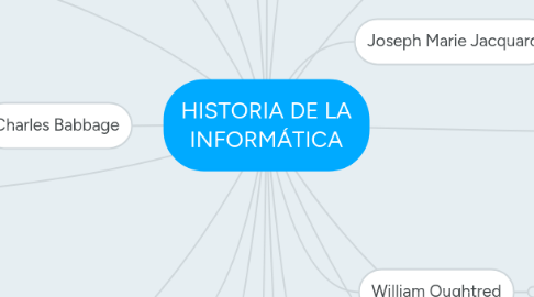 Mind Map: HISTORIA DE LA INFORMÁTICA