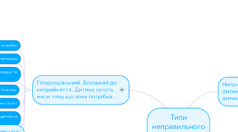 Mind Map: Типи неправильного виховання