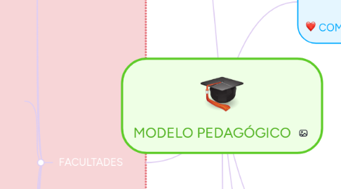 Mind Map: MODELO PEDAGÓGICO