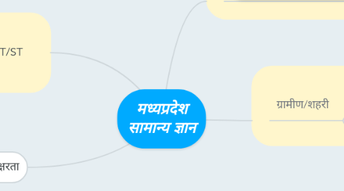 Mind Map: मध्यप्रदेश सामान्य ज्ञान