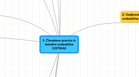 Mind Map: II. Človekove pravice in temelne svoboščine (USTAVA)