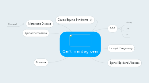 Mind Map: Can't miss diagnoses