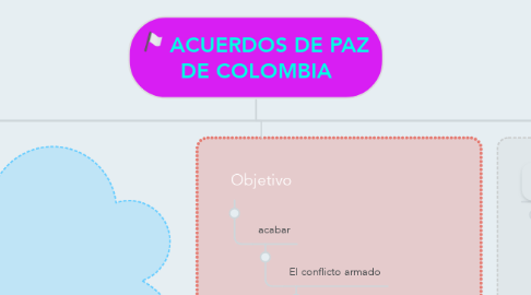 Mind Map: ACUERDOS DE PAZ DE COLOMBIA