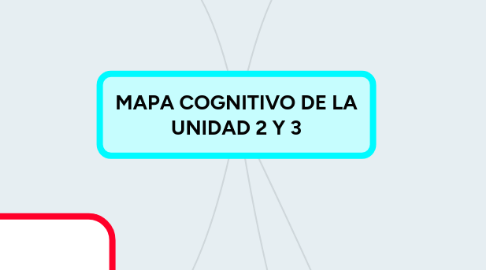 Mind Map: MAPA COGNITIVO DE LA UNIDAD 2 Y 3