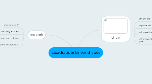 Mind Map: Quadratic & Linear shapes